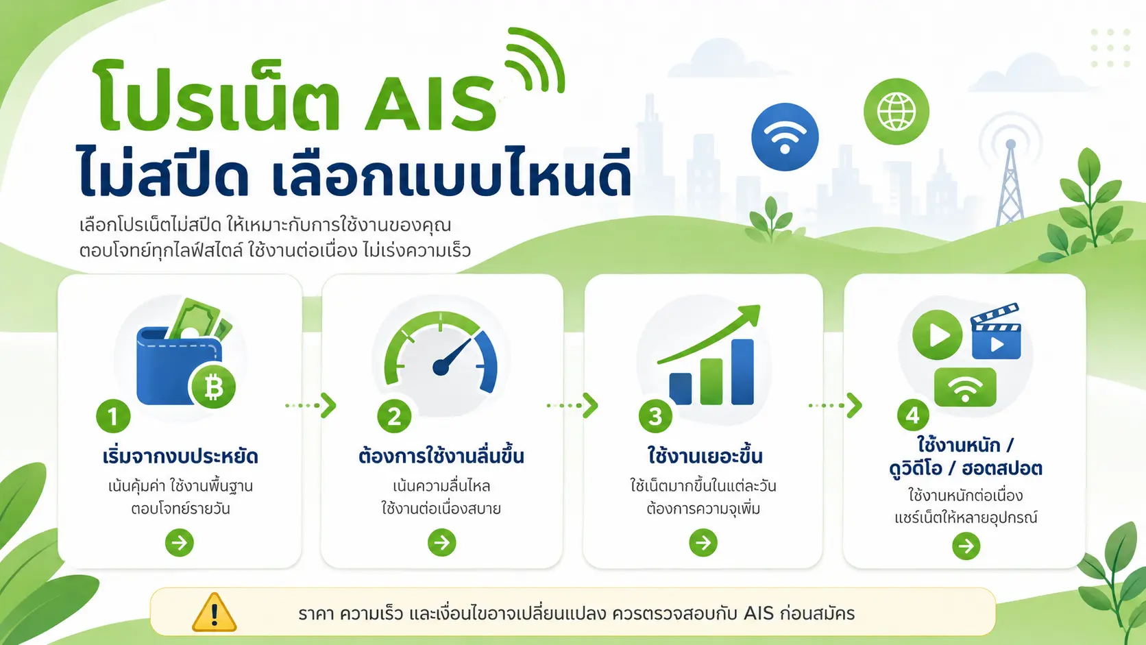 อินโฟกราฟฟิกสรุปโปรเน็ต AIS ไม่สปีดและวิธีเลือกแพ็กเกจให้เหมาะกับการใช้งาน