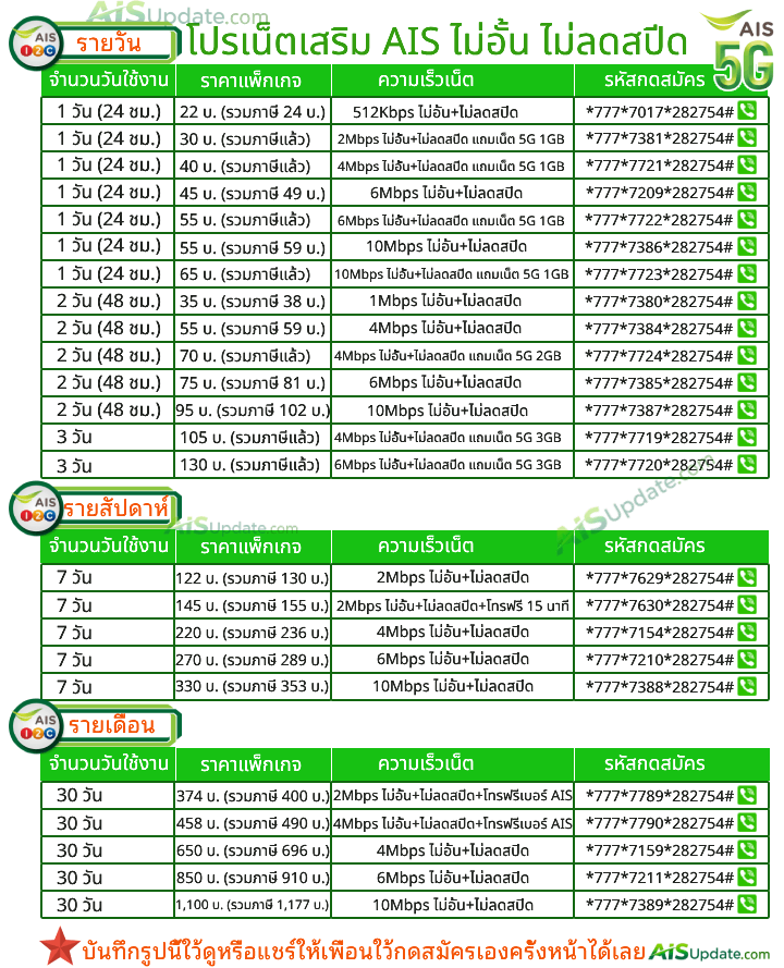 รวมโปรเน็ต AIS ไม่ลดสปีด